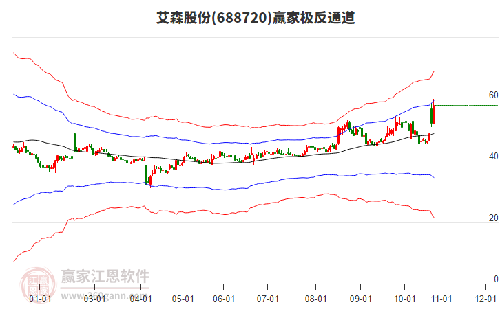 688720艾森股份贏家極反通道工具 688720艾森股份贏家極反通道工具