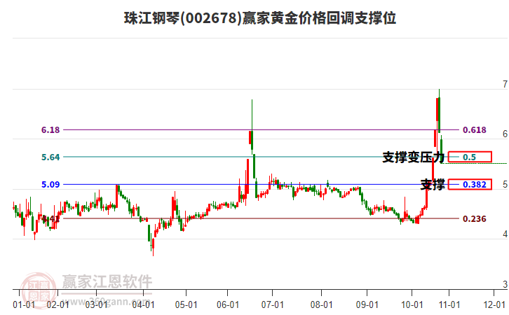 002678珠江鋼琴黃金價格回調支撐位工具