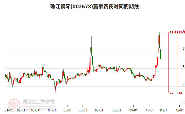 002678珠江鋼琴費氏時間周期線工具
