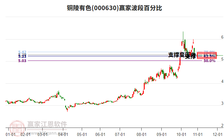 000630銅陵有色波段百分比工具