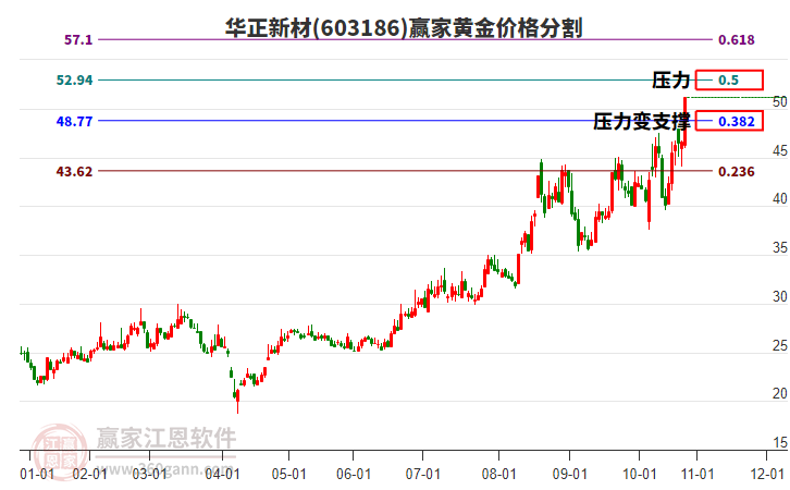 603186華正新材黃金價(jià)格分割工具