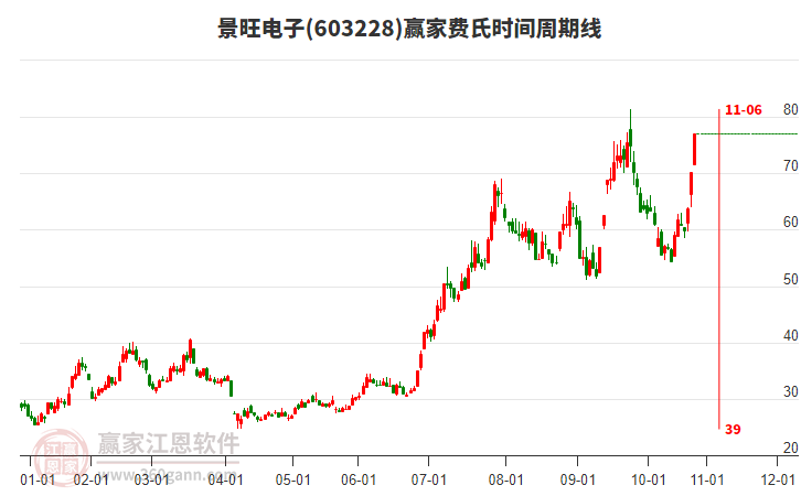 603228景旺電子費氏時間周期線工具