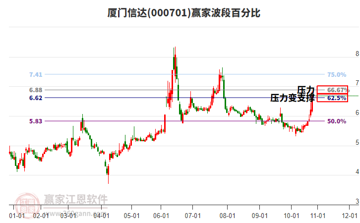 000701廈門信達(dá)贏家波段百分比工具
