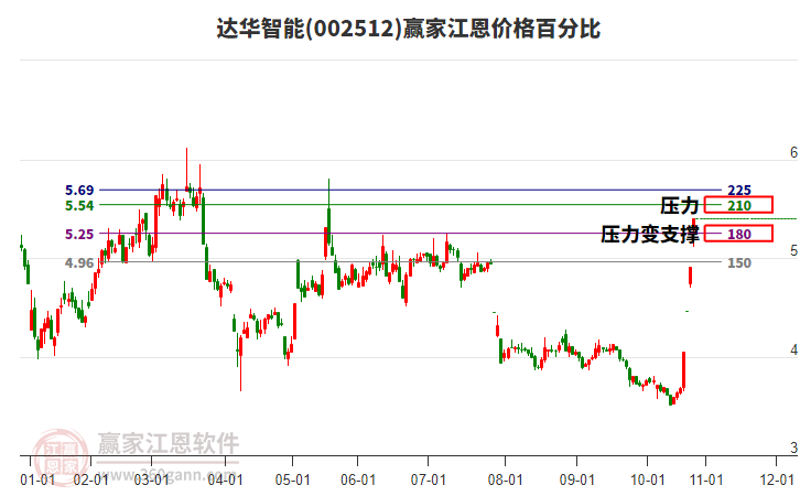002512達華智能江恩價格百分比工具