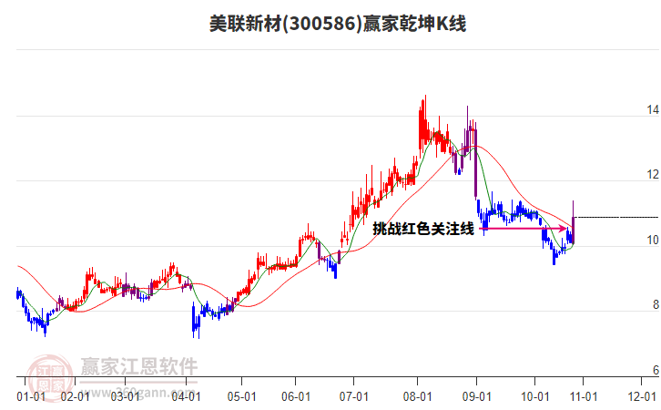 300586美聯(lián)新材贏家乾坤K線工具 300586美聯(lián)新材贏家乾坤K線工具