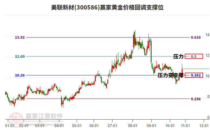 300586美聯(lián)新材黃金價格回調支撐位工具 300586美聯(lián)新材黃金價格回調支撐位工具