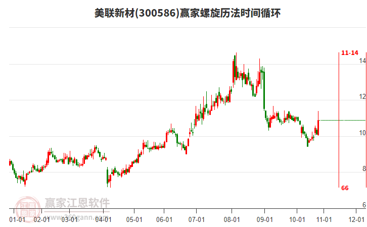300586美聯(lián)新材螺旋歷法時間循環(huán)工具 300586美聯(lián)新材螺旋歷法時間循環(huán)工具