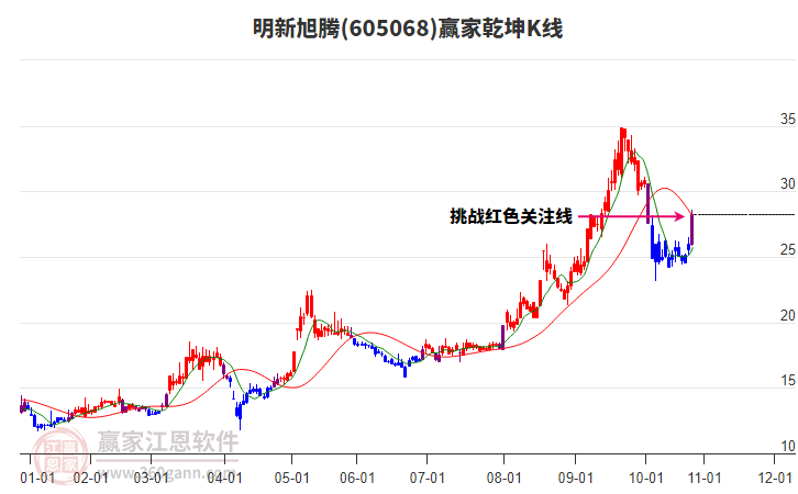 605068明新旭騰贏家乾坤K線工具 605068明新旭騰贏家乾坤K線工具