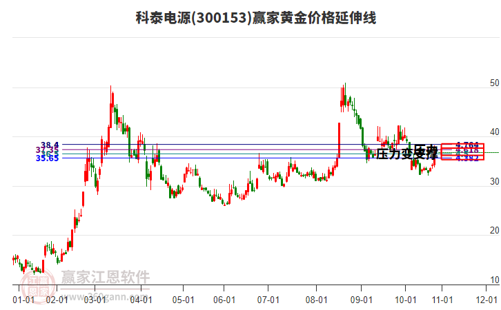 300153科泰電源黃金價格延伸線工具 300153科泰電源黃金價格延伸線工具