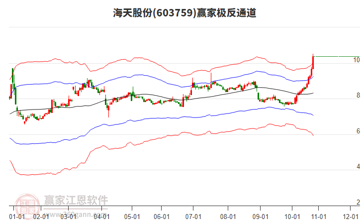 603759海天股份贏家極反通道工具 603759海天股份贏家極反通道工具