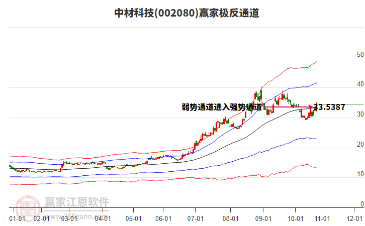 002080中材科技贏家極反通道工具