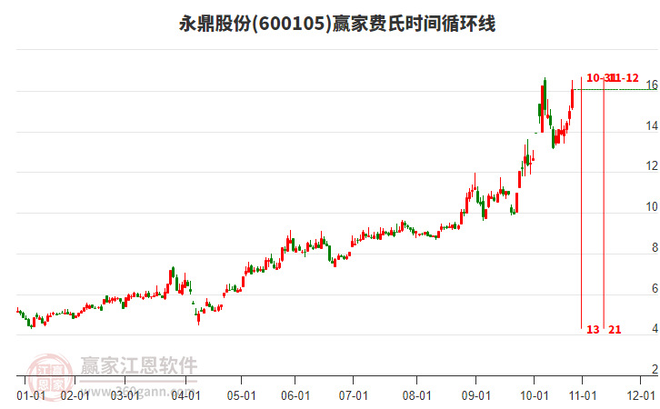 600105永鼎股份費氏時間循環(huán)線工具