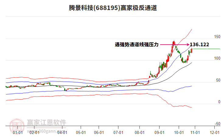 688195騰景科技贏家極反通道工具