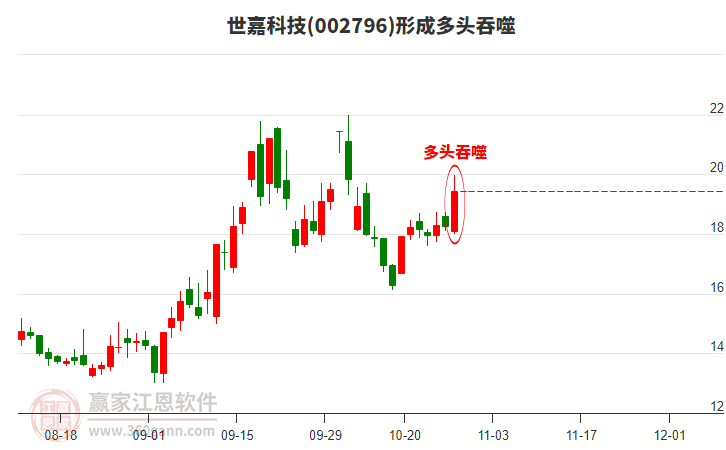 世嘉科技(002796)形成多頭吞噬組合形態(tài)