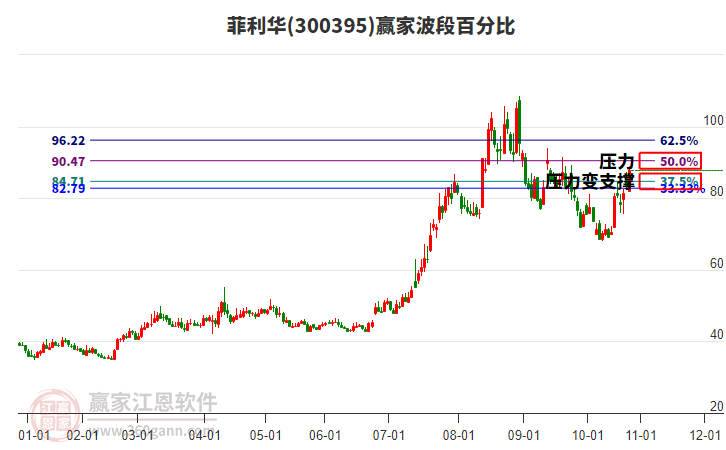 300395菲利華波段百分比工具