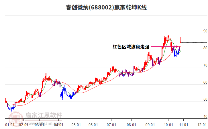 688002睿創(chuàng)微納贏家乾坤K線工具