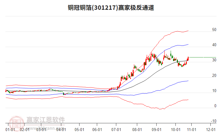 301217銅冠銅箔贏家極反通道工具
