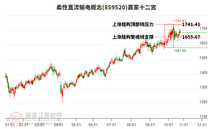 859520柔性直流輸電贏家十二宮工具