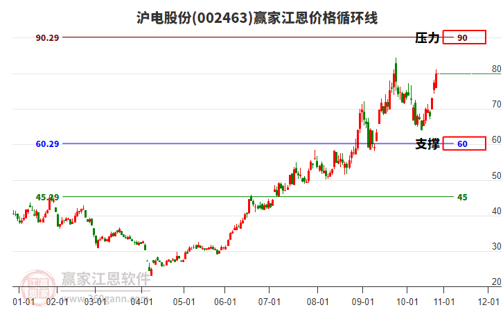 002463滬電股份江恩價(jià)格循環(huán)線工具