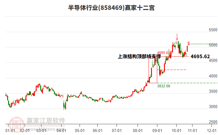 858469半導(dǎo)體贏家十二宮工具