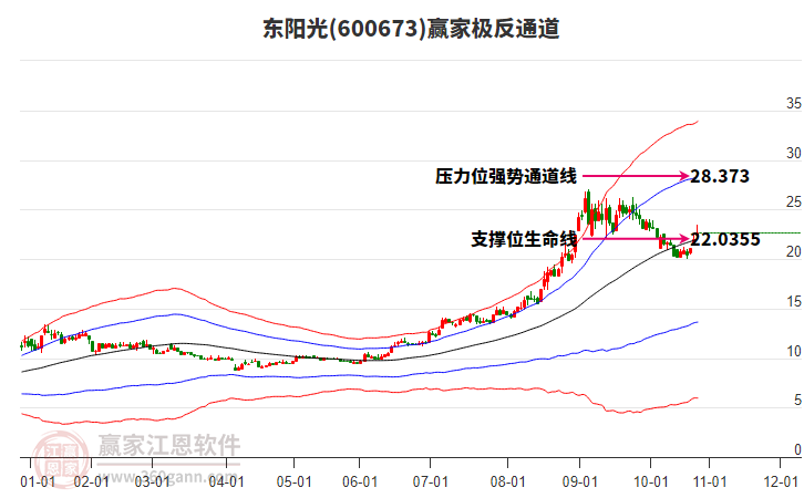 600673東陽光贏家極反通道工具