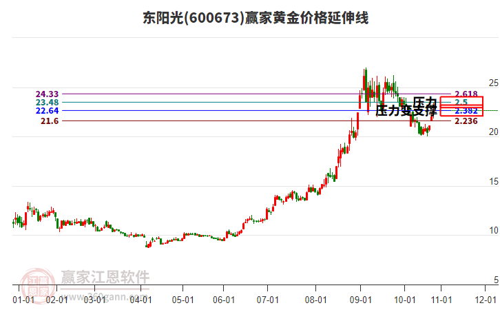 600673東陽光黃金價格延伸線工具