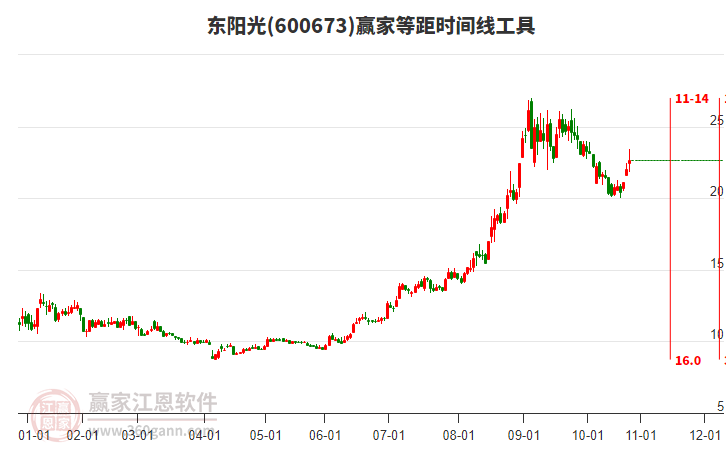 600673東陽光等距時間周期線工具