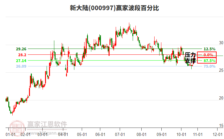 000997新大陸波段百分比工具 000997新大陸波段百分比工具