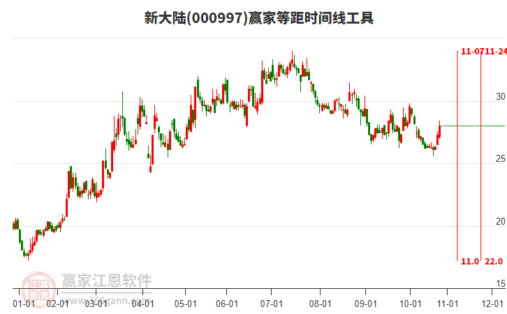 000997新大陸等距時間周期線工具 000997新大陸等距時間周期線工具