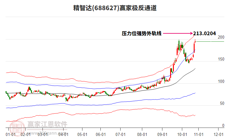 688627精智達(dá)贏家極反通道工具 688627精智達(dá)贏家極反通道工具