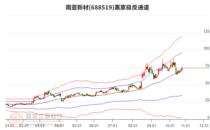 688519南亞新材贏家極反通道工具