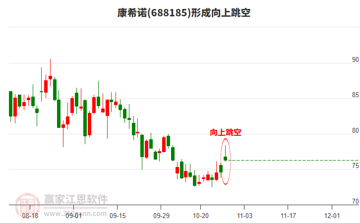 康希諾形成向上跳空形態(tài)