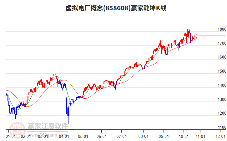 858608虛擬電廠贏家乾坤K線工具
