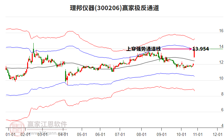 300206理邦儀器贏家極反通道工具