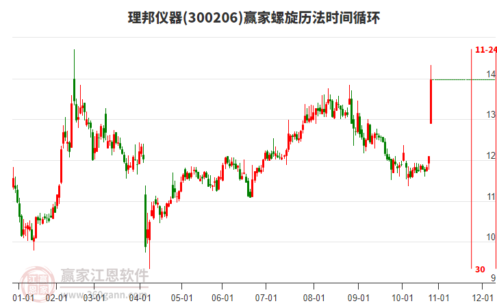 300206理邦儀器螺旋歷法時間循環(huán)工具