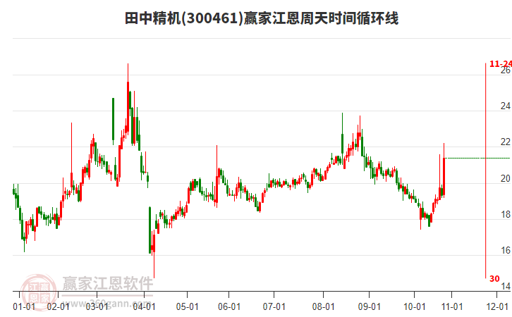 300461田中精機(jī)江恩周天時(shí)間循環(huán)線工具 300461田中精機(jī)江恩周天時(shí)間循環(huán)線工具