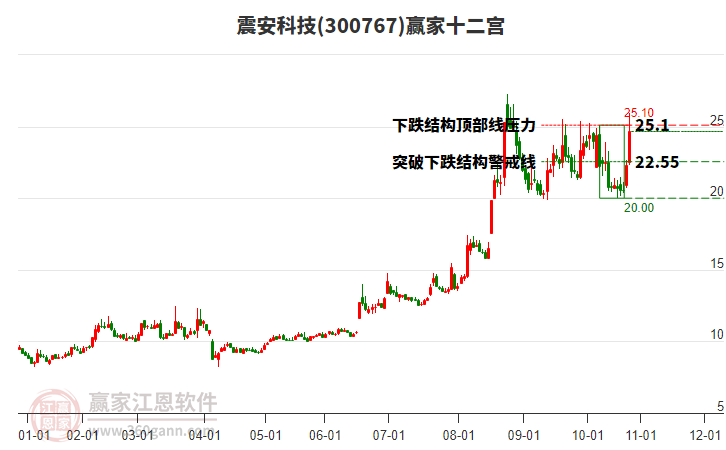 300767震安科技贏家十二宮工具 300767震安科技贏家十二宮工具