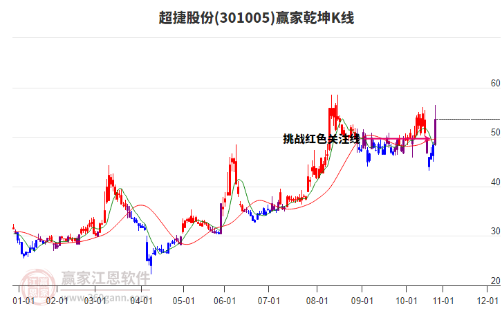301005超捷股份贏家乾坤K線工具