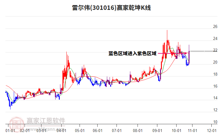 301016雷爾偉贏家乾坤K線工具