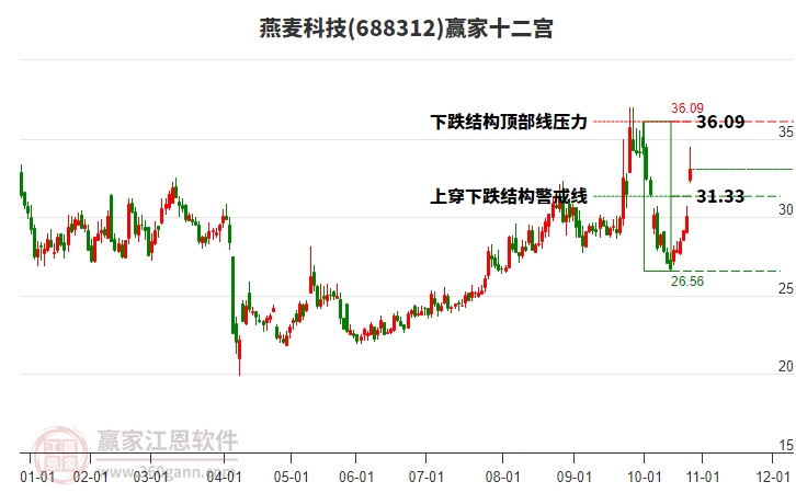 688312燕麥科技贏家十二宮工具