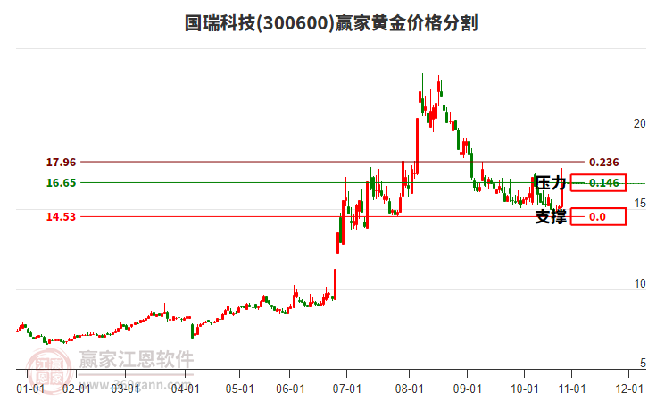 300600國瑞科技黃金價格分割工具 300600國瑞科技黃金價格分割工具