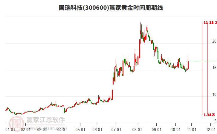 300600國瑞科技黃金時間周期線工具 300600國瑞科技黃金時間周期線工具