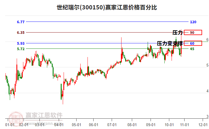 300150世紀(jì)瑞爾江恩價格百分比工具 300150世紀(jì)瑞爾江恩價格百分比工具
