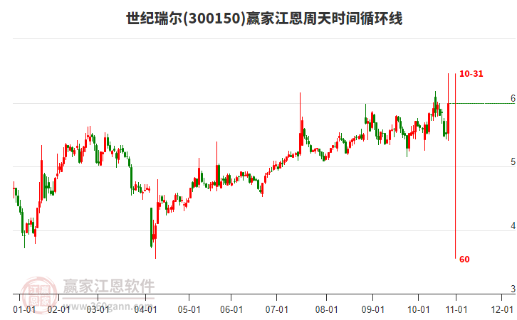 300150世紀(jì)瑞爾江恩周天時間循環(huán)線工具 300150世紀(jì)瑞爾江恩周天時間循環(huán)線工具