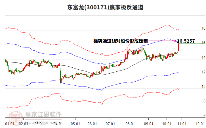 300171東富龍贏家極反通道工具