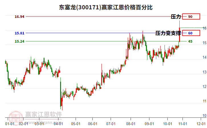 300171東富龍江恩價格百分比工具
