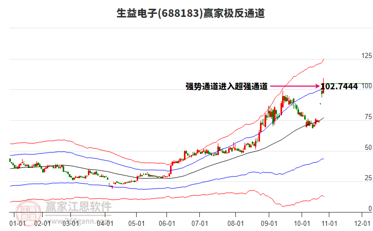 688183生益電子贏家極反通道工具