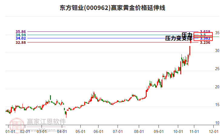 000962東方鉭業(yè)黃金價(jià)格延伸線工具