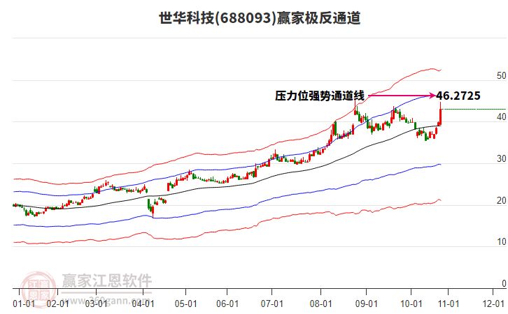 688093世華科技贏家極反通道工具 688093世華科技贏家極反通道工具
