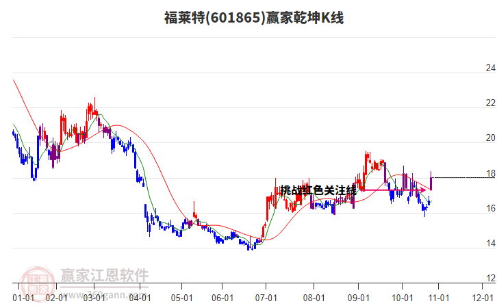 601865福萊特贏家乾坤K線工具 601865福萊特贏家乾坤K線工具